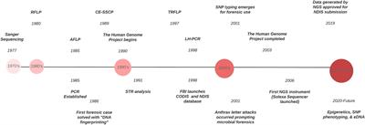 Past, Present, and Future of DNA Typing for Analyzing Human and Non-Human Forensic Samples